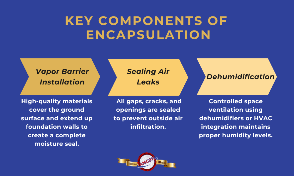 An infographic by AMC911 that details the key components of crawl space encapsulation