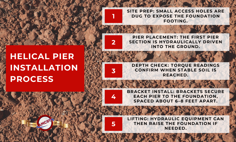 an infographic by AMC911 explaining signs of foundation issues